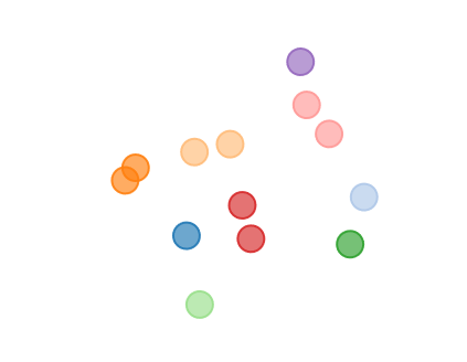 Clustering visualization